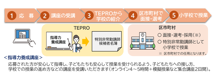 特別非常勤講師が授業を行うまでの流れ